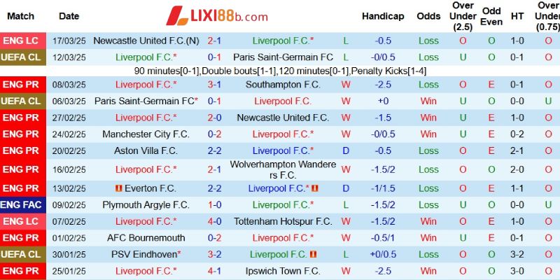 Kết quả gần đây của Liverpool