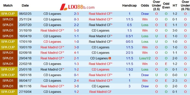 Quá khứ đối đầu giữa Real Madrid và Leganes
