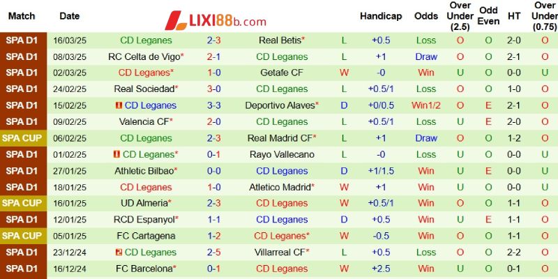 Phong độ bên phía Leganes