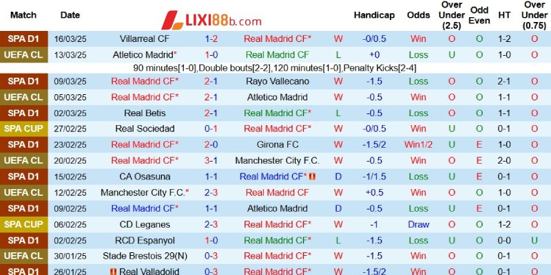 Kết quả gần đây của Real Madrid