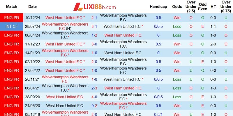 Quá khứ đối đầu giữa Wolves và West Ham