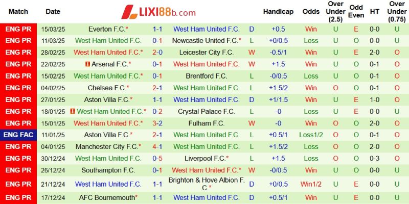 Phong độ bên phía West Ham