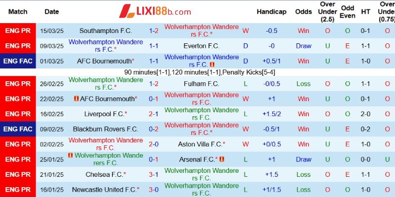 Kết quả gần đây của Wolves