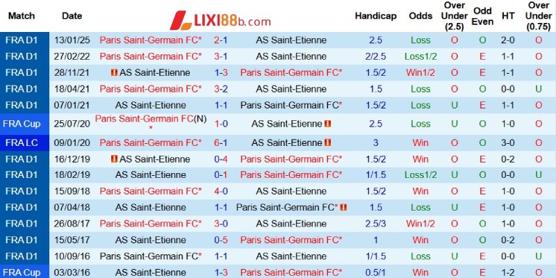 Quá khứ đối đầu giữa Saint Etienne và PSG