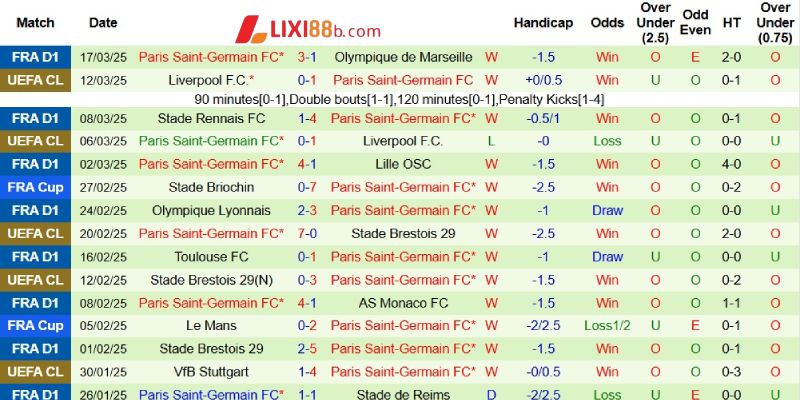 Phong độ bên phía PSG