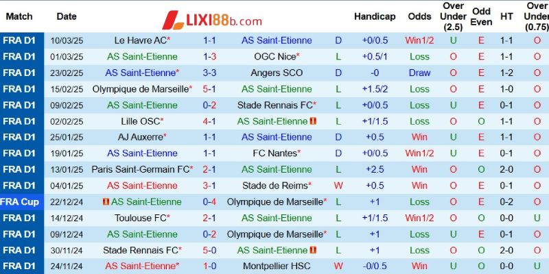 Kết quả gần đây của Saint Etienne