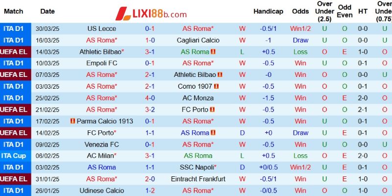 Kết quả gần đây của AS Roma