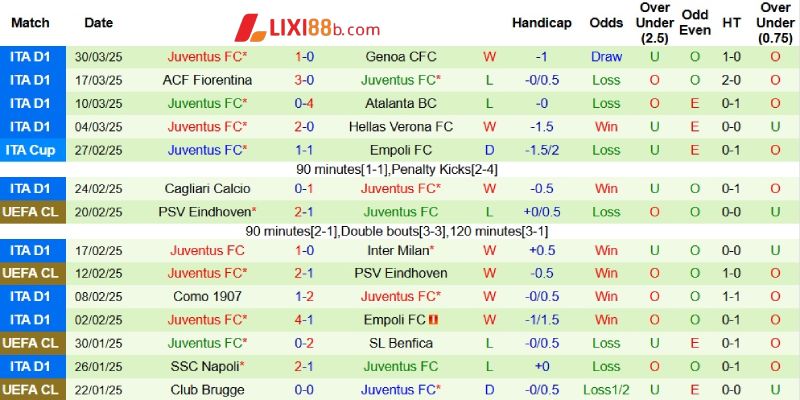 Phong độ bên phía Juventus