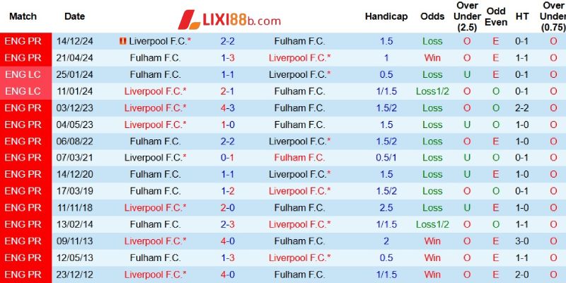 Quá khứ đối đầu giữa Fulham và Liverpool