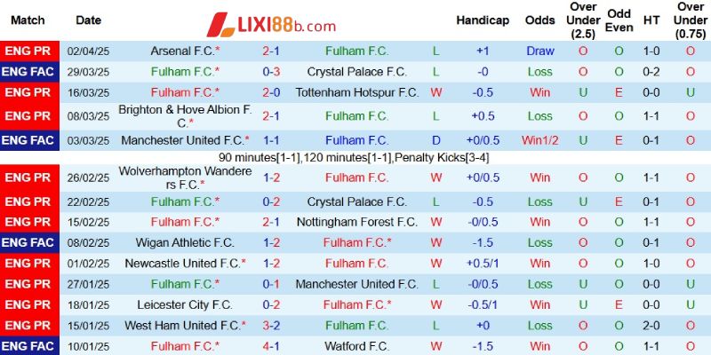 Kết quả gần đây của Fulham
