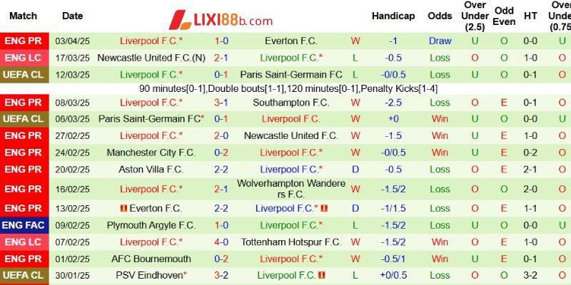 Phong độ bên phía Liverpool