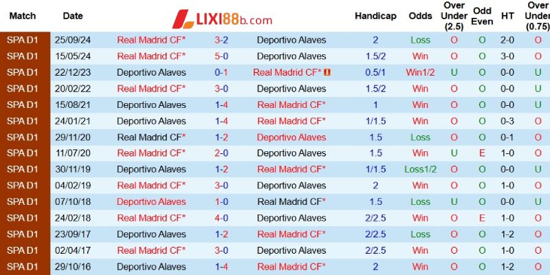 Quá khứ đối đầu giữa Alaves và Real Madrid