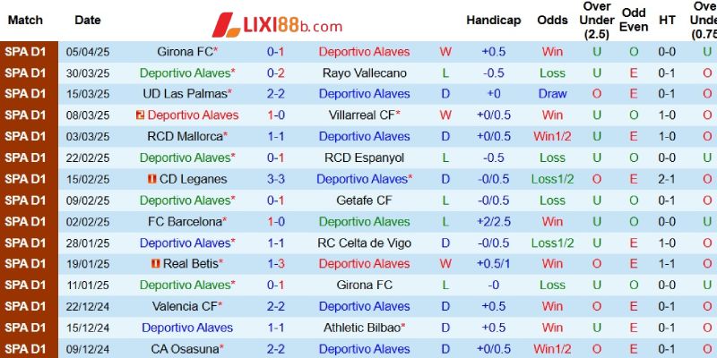 Kết quả gần đây của Alaves
