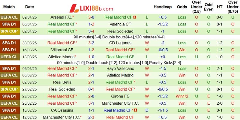 Phong độ bên phía Real Madrid