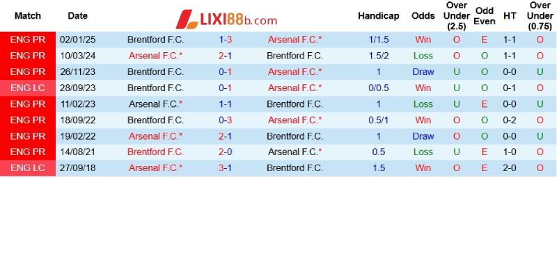 Quá khứ đối đầu giữa Arsenal và Brentford