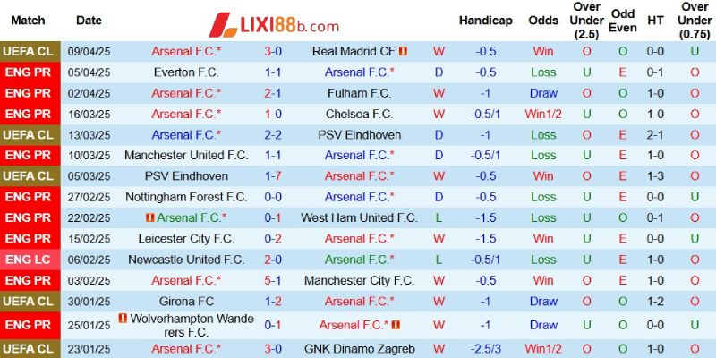 Kết quả gần đây của Arsenal