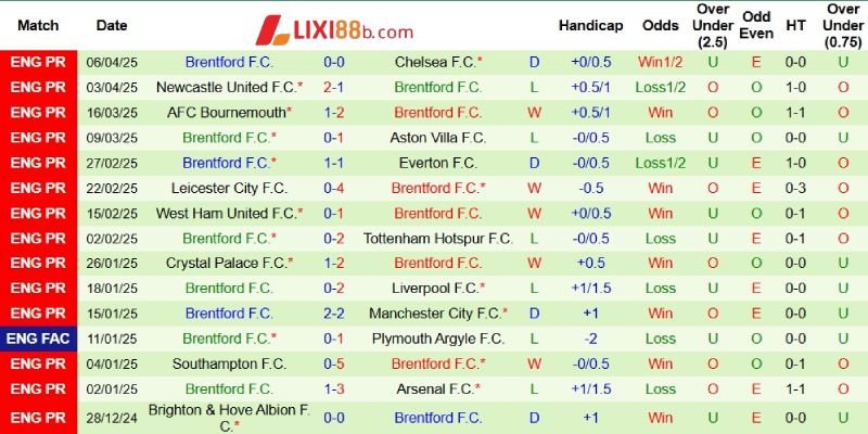 Phong độ bên phía Brentford