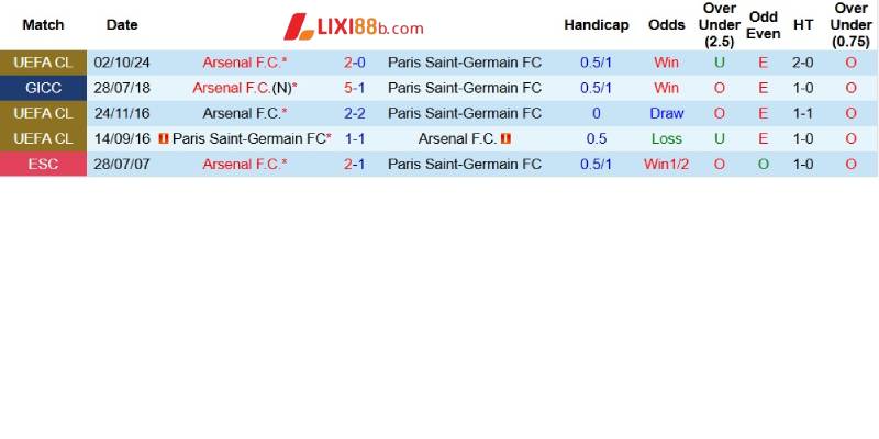Quá khứ đối đầu giữa Arsenal và PSG