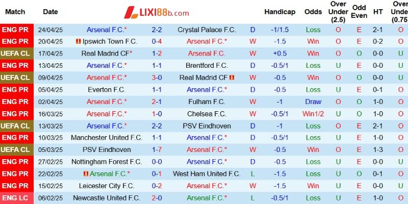 Kết quả gần đây của Arsenal