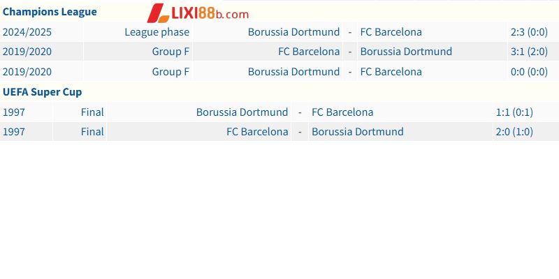 Quá khứ đối đầu giữa Barcelona và Dortmund