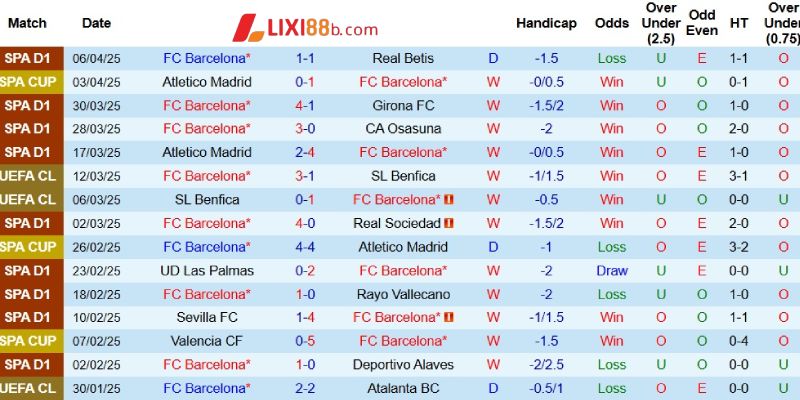 Kết quả gần đây của Barcelona