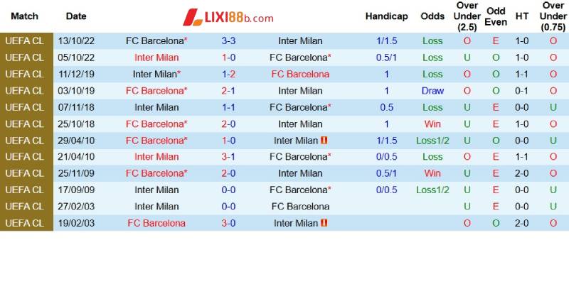 Quá khứ đối đầu giữa Barcelona và Inter Milan