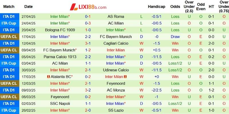 Phong độ bên phía Inter Milan