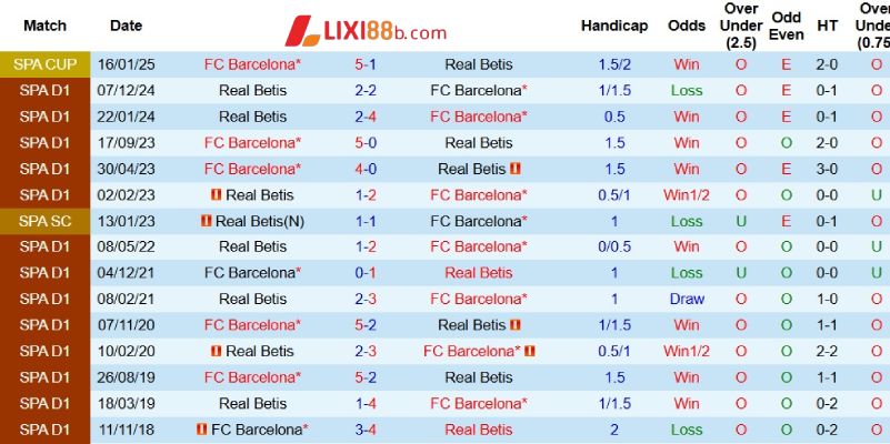 Quá khứ đối đầu giữa Barcelona và Real Betis