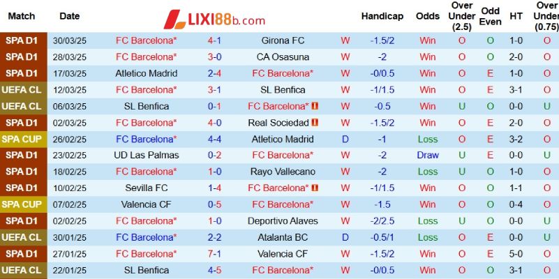 Kết quả gần đây của Barcelona