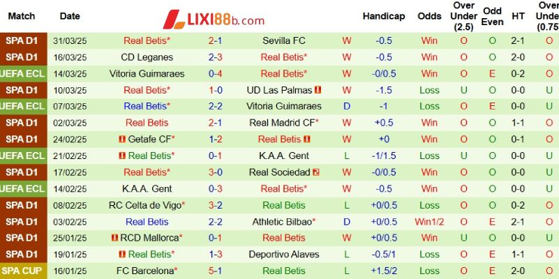Phong độ bên phía Real Betis