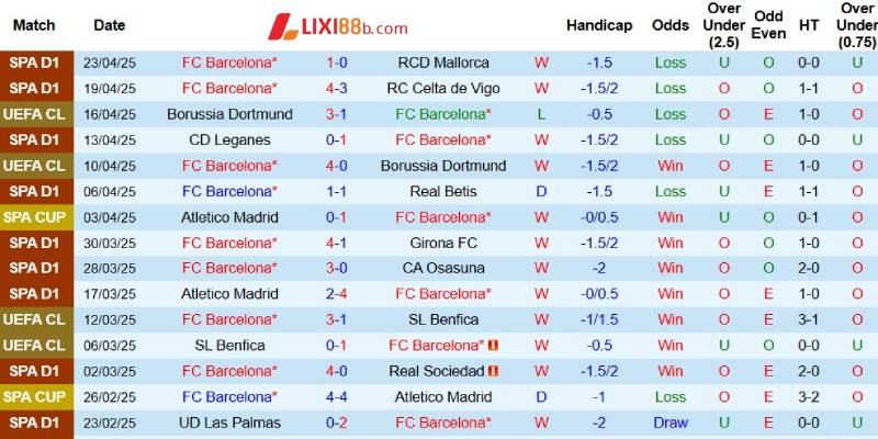 Kết quả gần đây của Barcelona