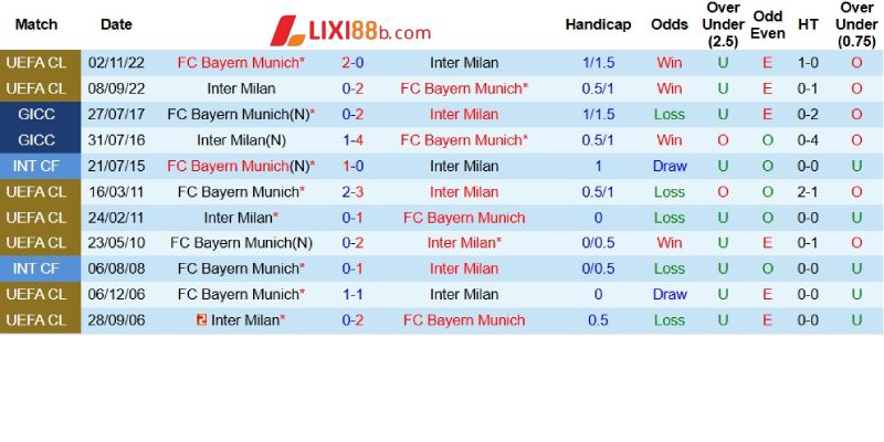 Quá khứ đối đầu giữa Bayern Munich và Inter Milan
