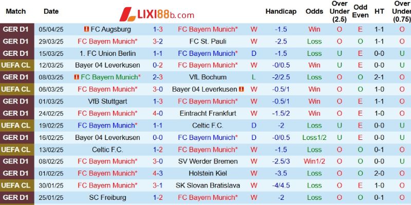 Kết quả gần đây của Bayern Munich
