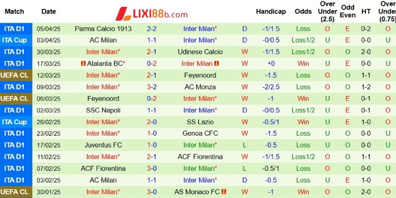 Phong độ bên phía Inter Milan