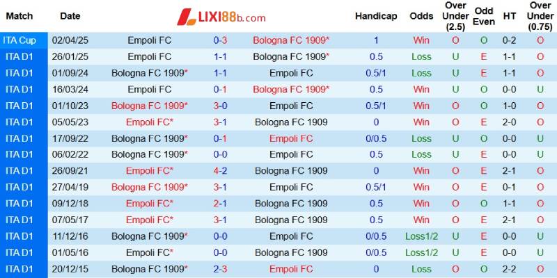 Quá khứ đối đầu giữa Bologna và Empoli