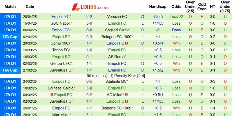 Phong độ bên phía Empoli