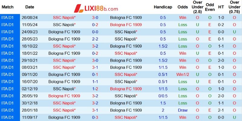 Quá khứ đối đầu giữa Bologna và Napoli