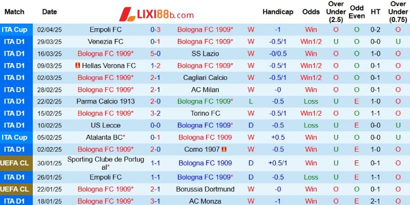 Kết quả gần đây của Bologna