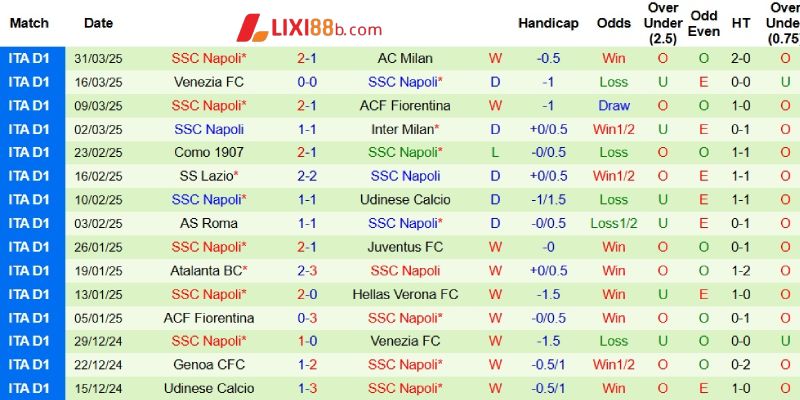 Phong độ bên phía Napoli