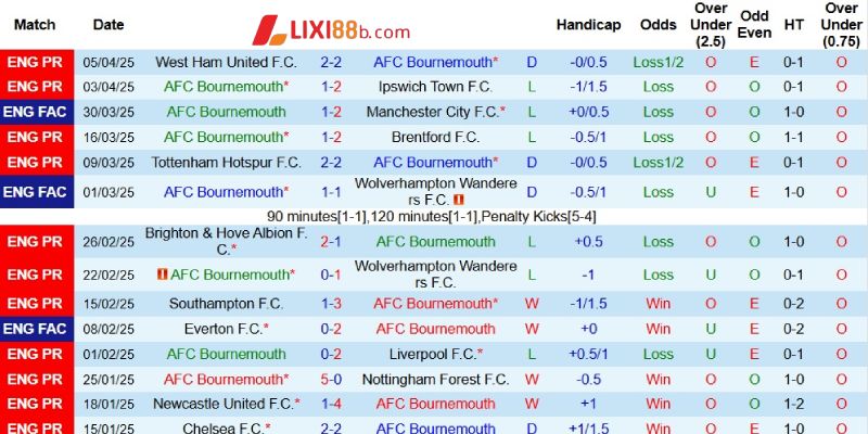 Kết quả gần đây của Bournemouth