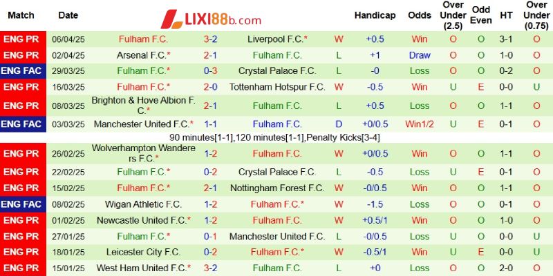 Phong độ bên phía Fulham