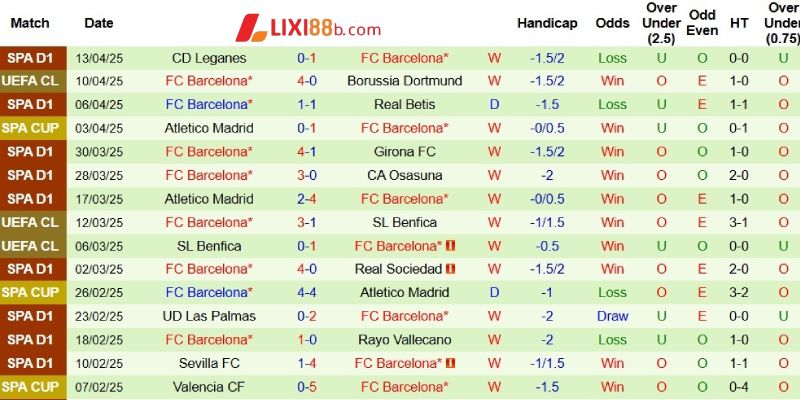 Phong độ bên phía Barcelona