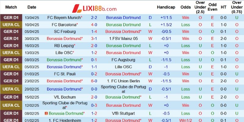 Kết quả gần đây của Dortmund