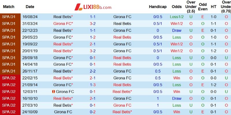 Quá khứ đối đầu giữa Girona và Real Betis