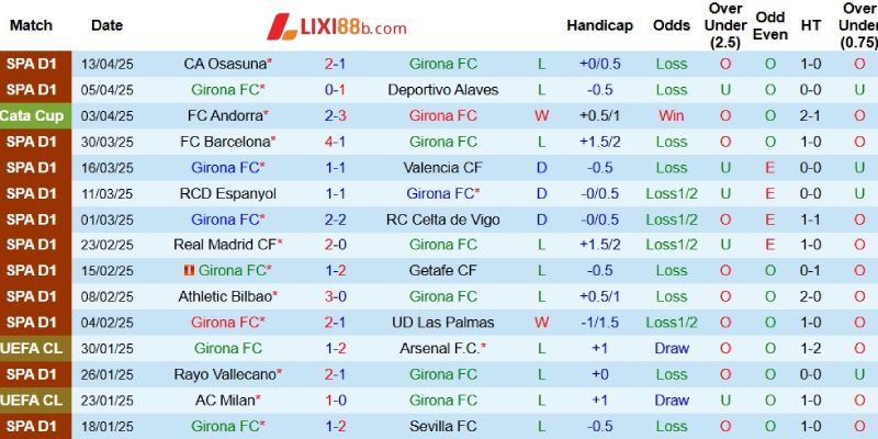 Kết quả gần đây của Girona