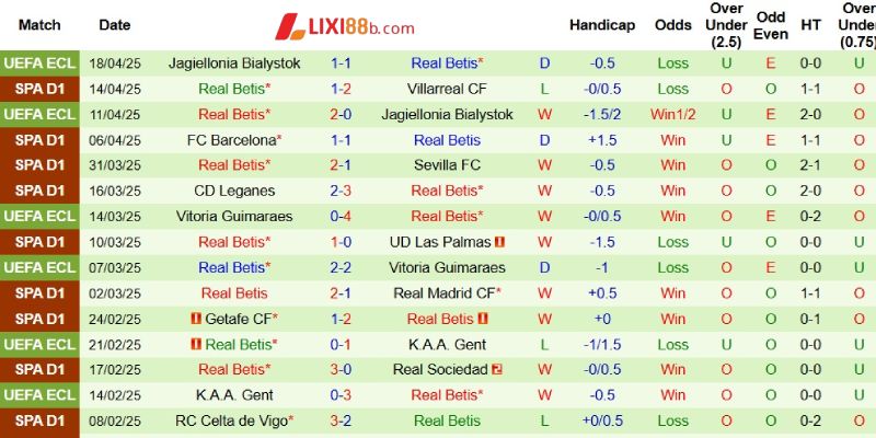 Phong độ bên phía Real Betis