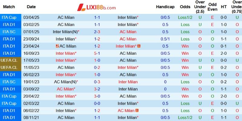Quá khứ đối đầu giữa Inter Milan và AC Milan