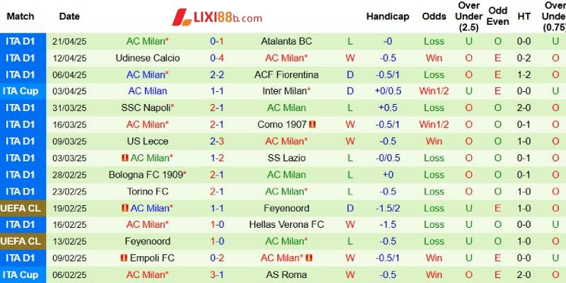 Phong độ bên phía AC Milan