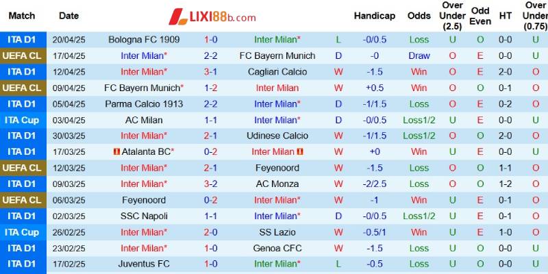 Kết quả gần đây của Inter Milan