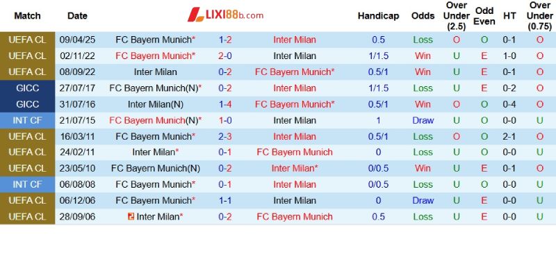 Thành tích đối đầu giữa hai Inter Milan và Bayern Munich